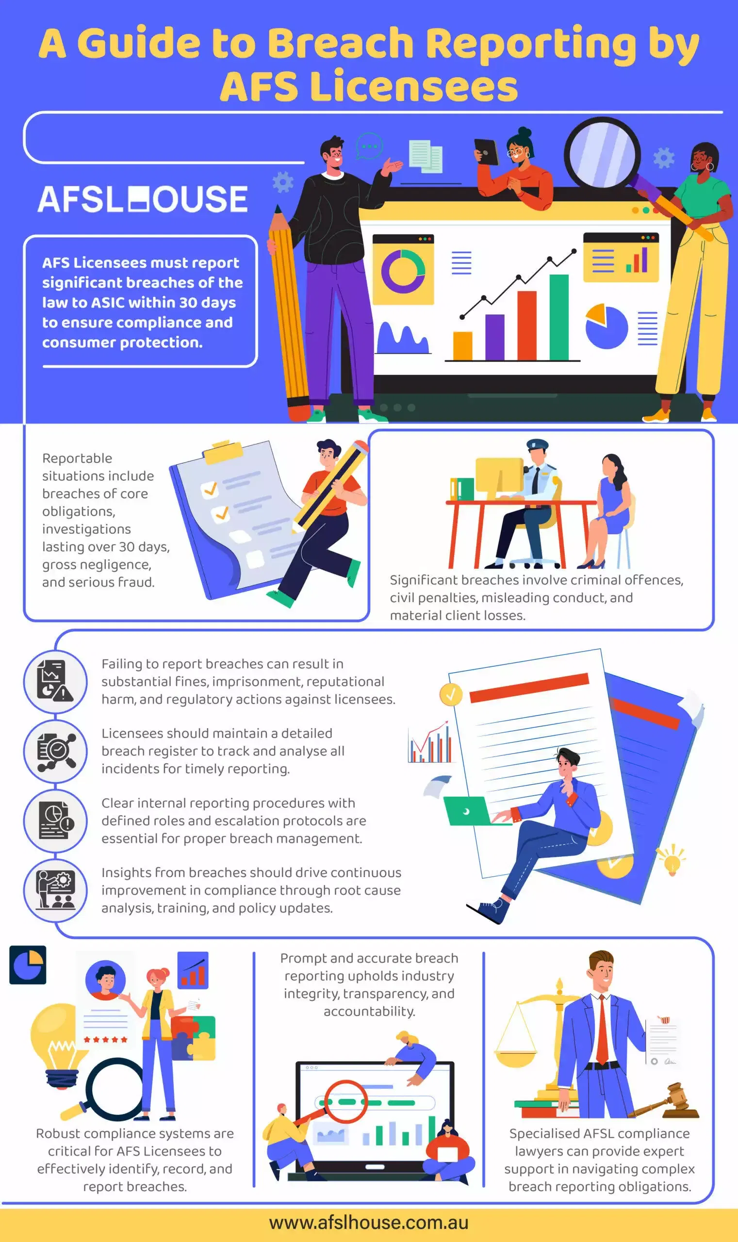 Infographic: A Guide to Breach Reporting by AFS Licensees by AFSL House