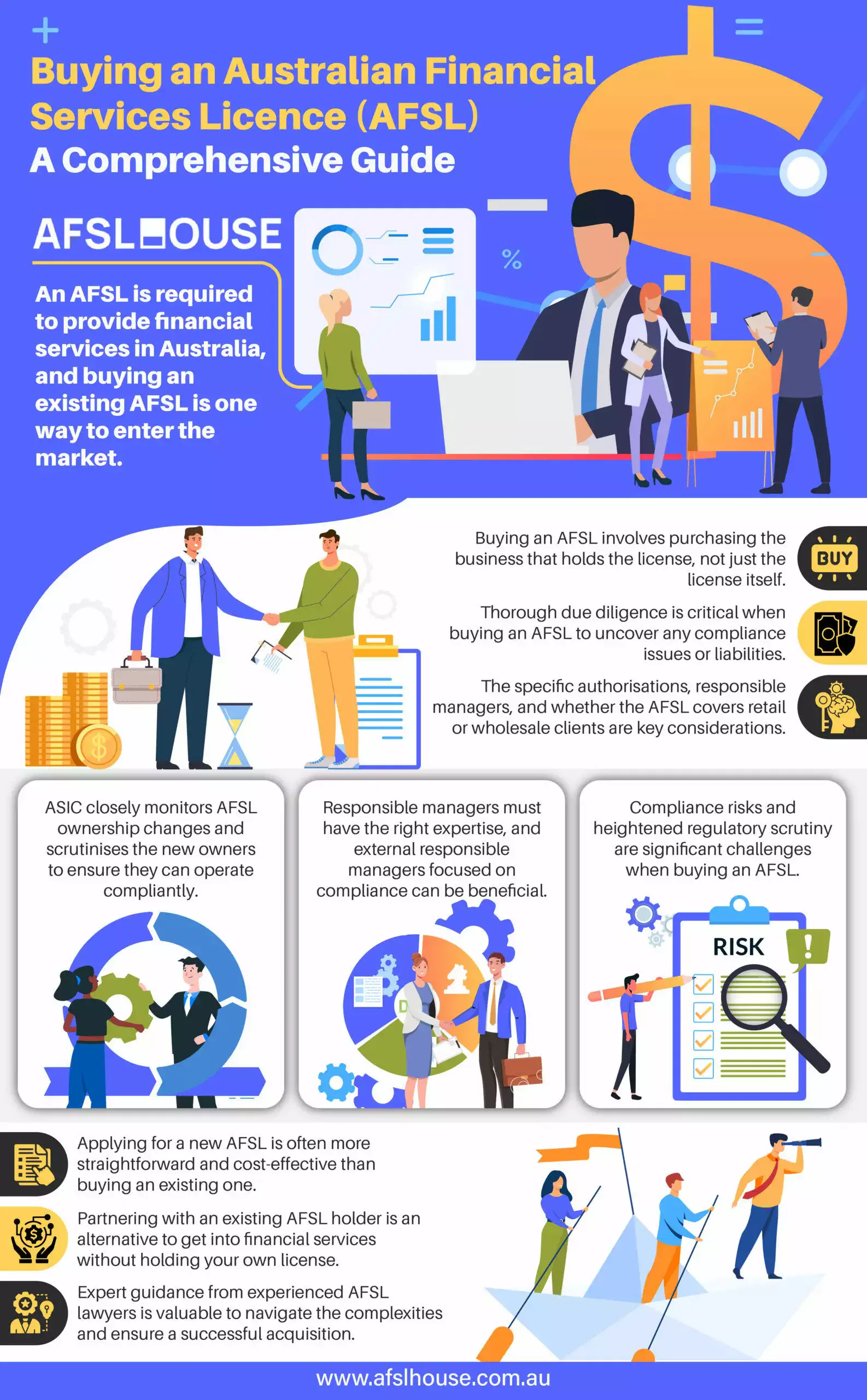 Infographic: Buying an Australian Financial Services Licence (AFSL) - A Comprehensive Guide by AFSL House