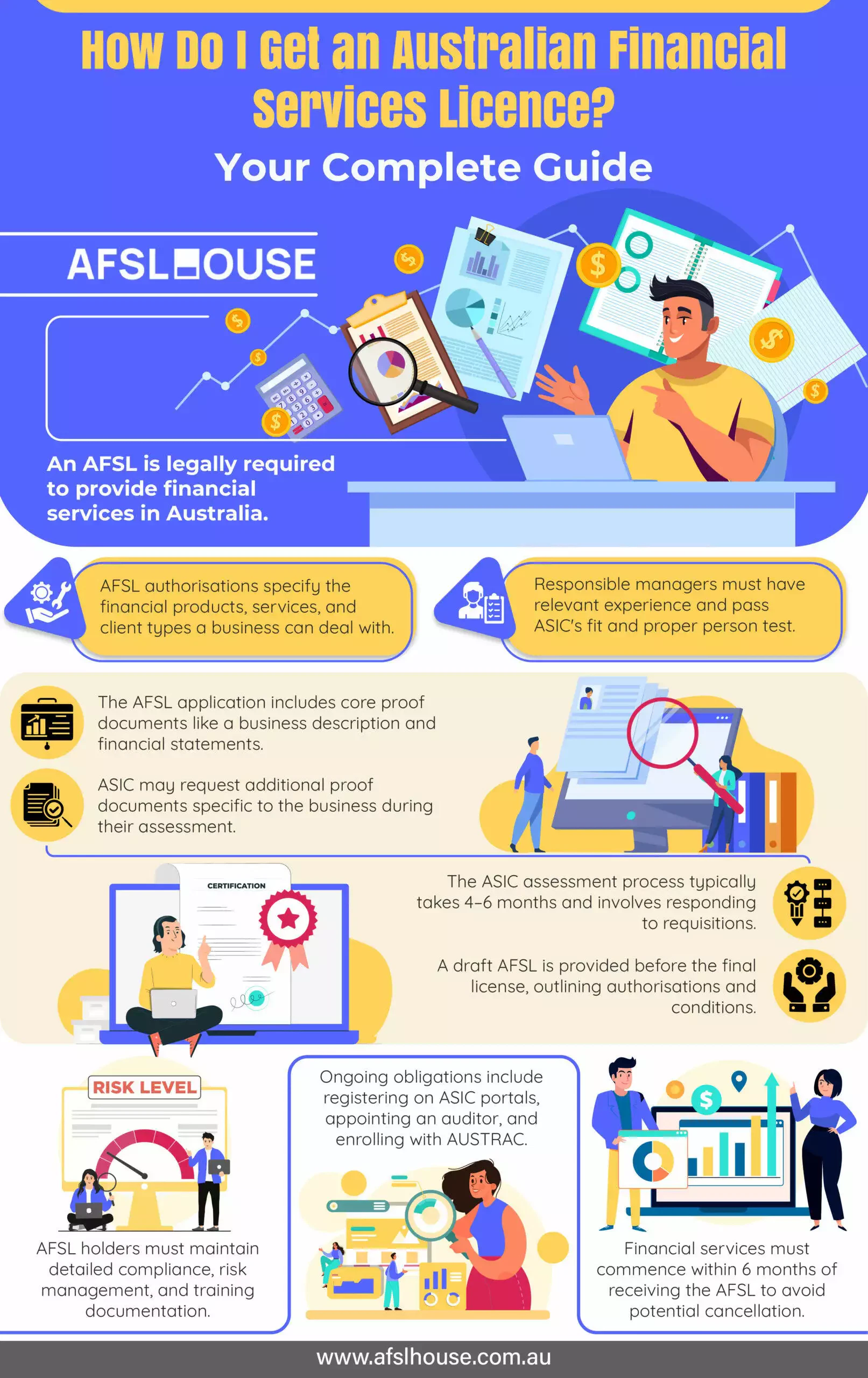 Infographic: How Do I Get an Australian Financial Services Licence - Your Complete Guide by AFSL House