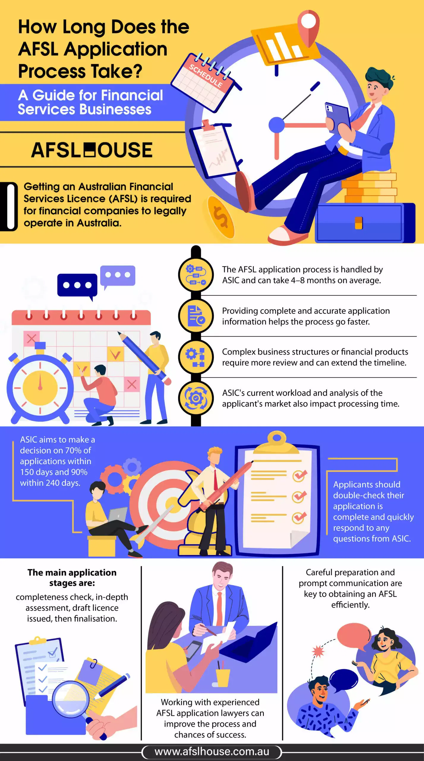 Infographic: How Long Does the AFSL Application Process Take - A Guide for Financial Services Businesses by AFSL House