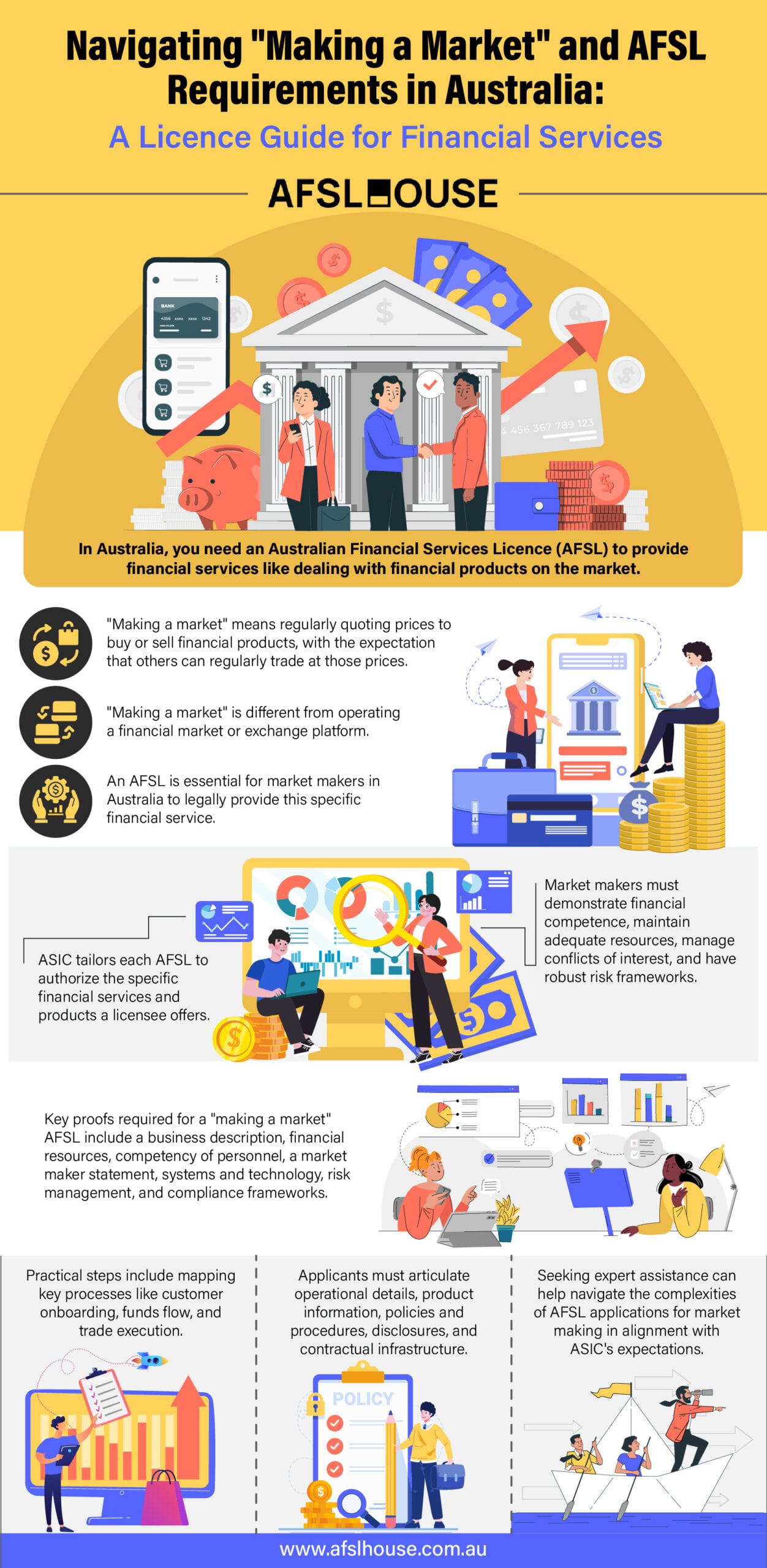 Infographic Navigating Making a Market and AFSL Requirements in Australia - A Licence Guide for Financial Services by AFSL House