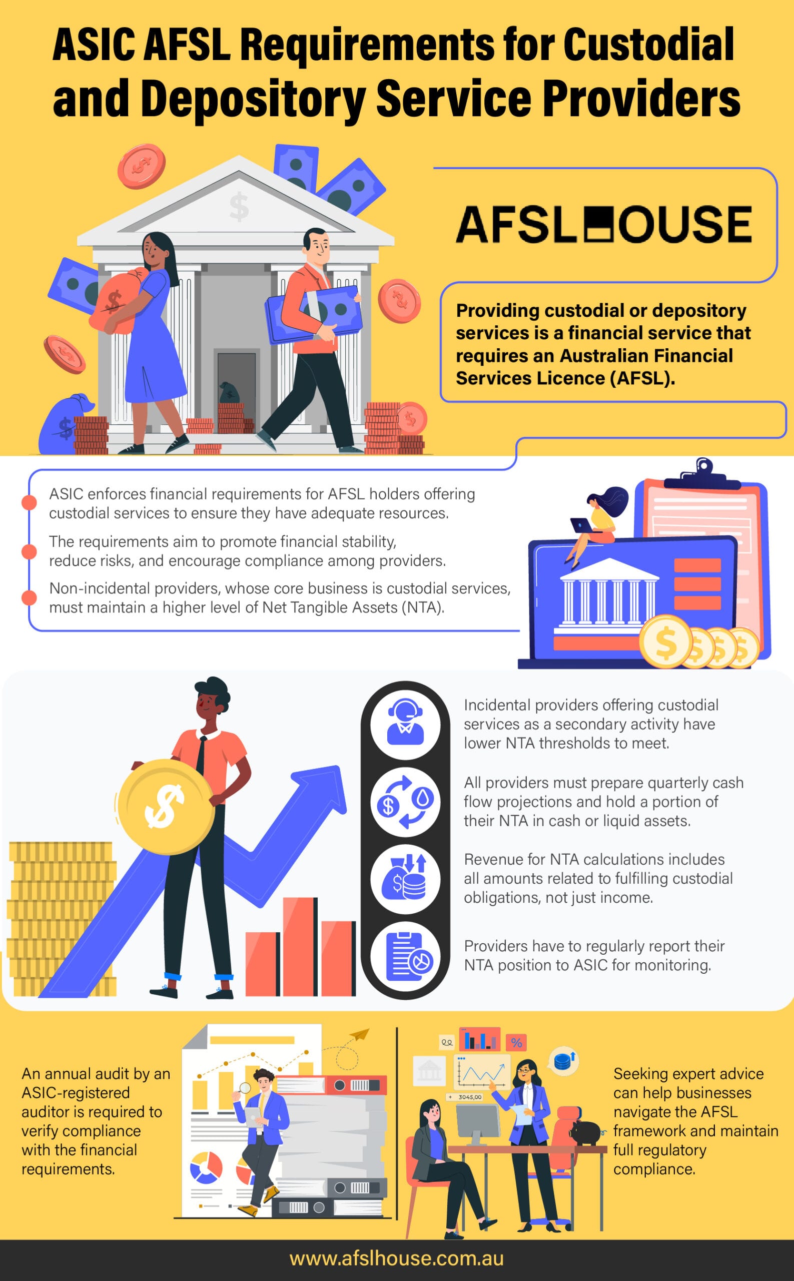 Infographic: Need an AFSL Provider for Custodial or Depository Services - ASIC Requirements for Service Providers BY AFSL House