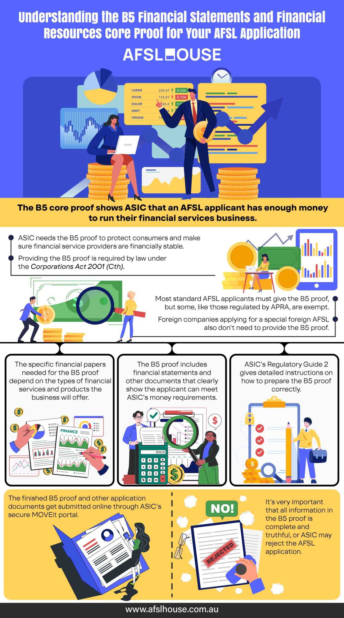 Infographic Understanding the B5 Financial Statements and Financial Resources Core Proof for Your AFSL Application by AFSL House