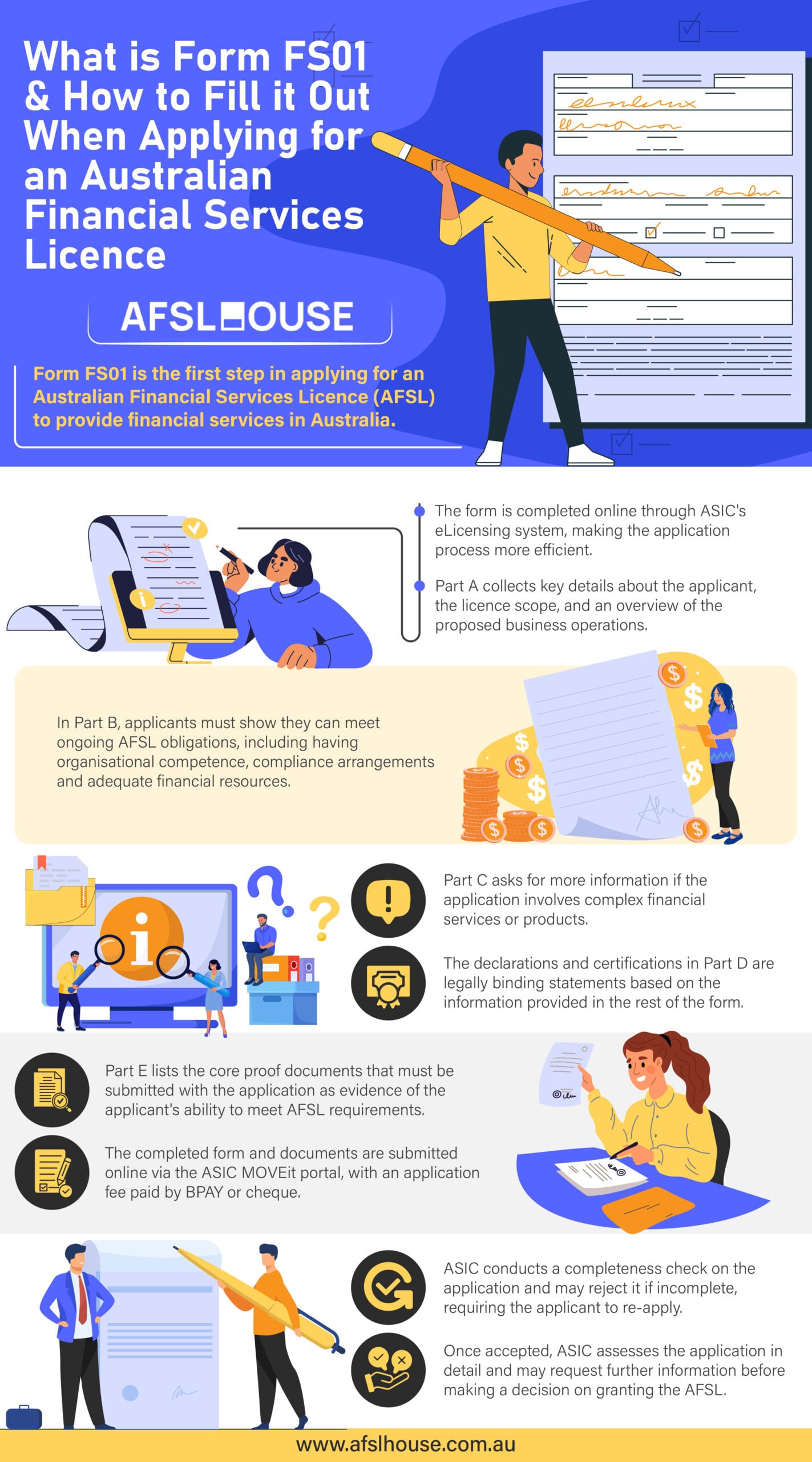 Infographic: What is Form FS01 - How to Fill it Out When Applying for an Australian Financial Services Licence by AFSL HouseForm FS01 for Australian Financial Services Licence application. Complete the form online via ASIC's eLicensing system.