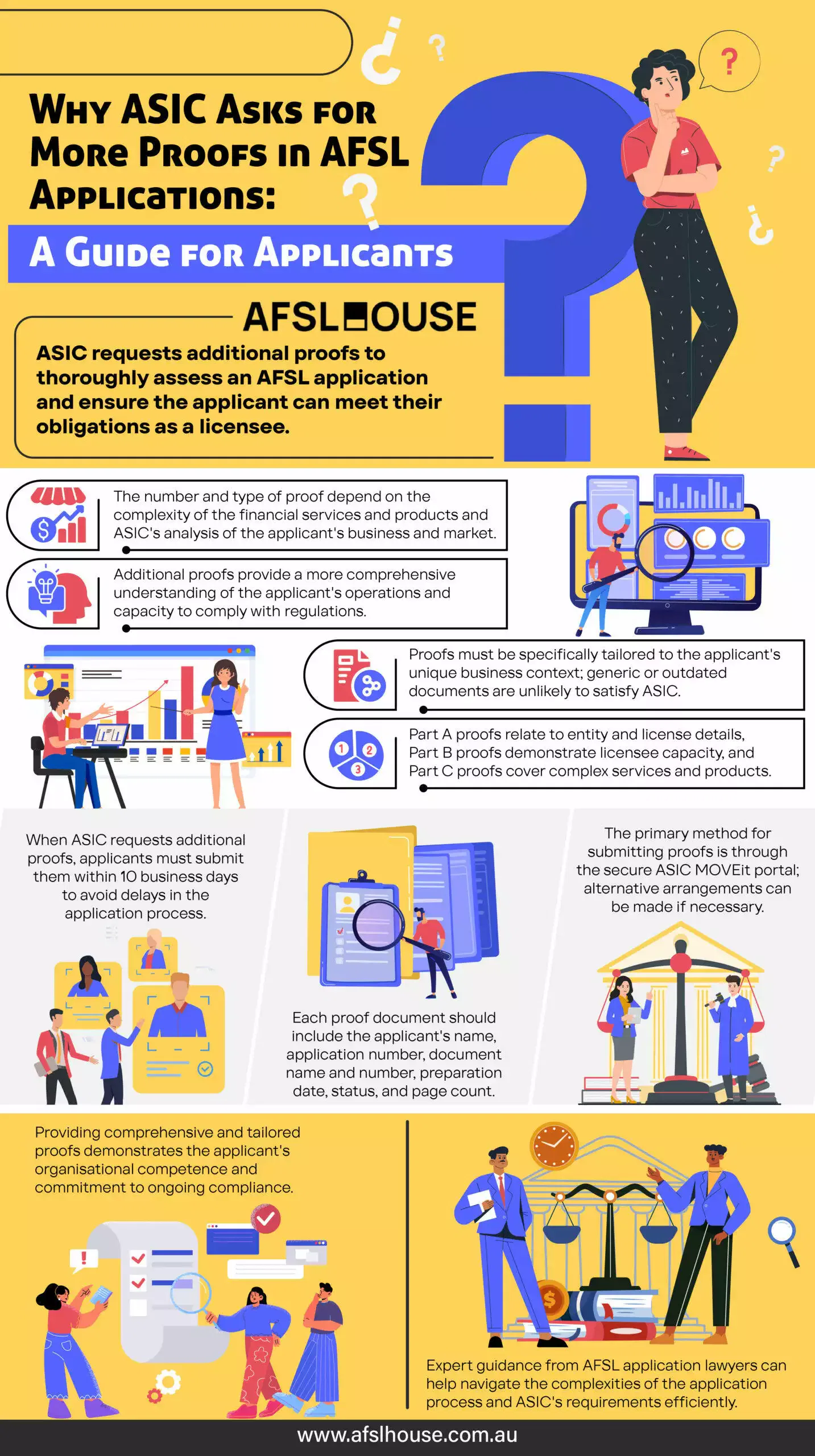 Infographic: Why ASIC Asks for More Proofs in AFSL Applications - A Guide for Applicants by AFSL House