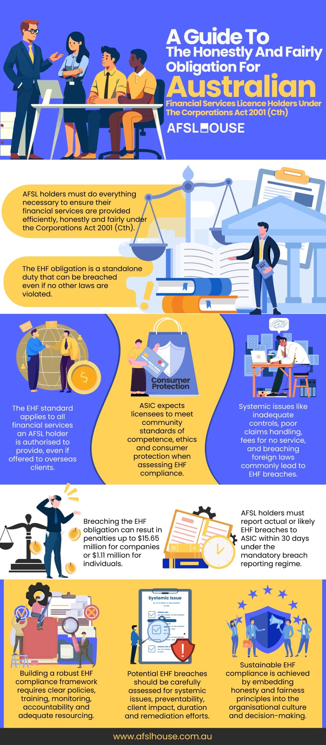 Infographic: A Guide To The Honestly And Fairly Obligation For Australian Financial Services Licence Holders Under The Corporations Act 2001 (Cth) by AFSL House