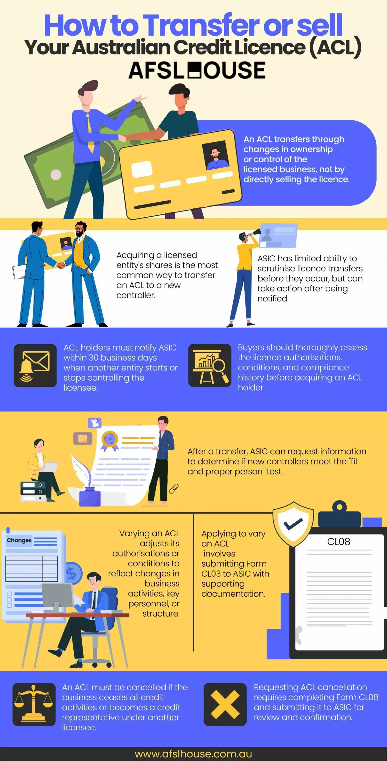 Infographic: How to Transfer or Sell Your Australian Credit Licence (ACL) by AFSL House