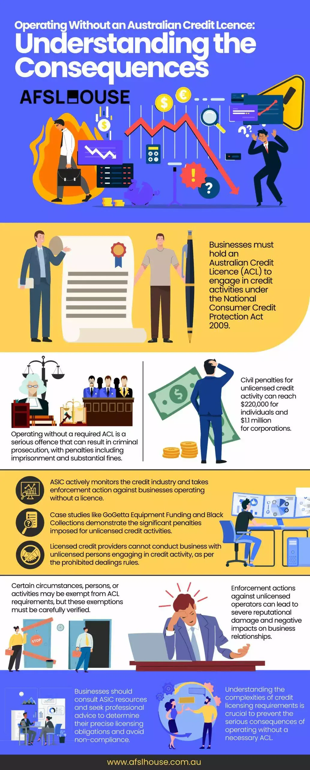 Infrographic: Operating Without an Australian Credit Licence Understanding the Consequences by AFSL House