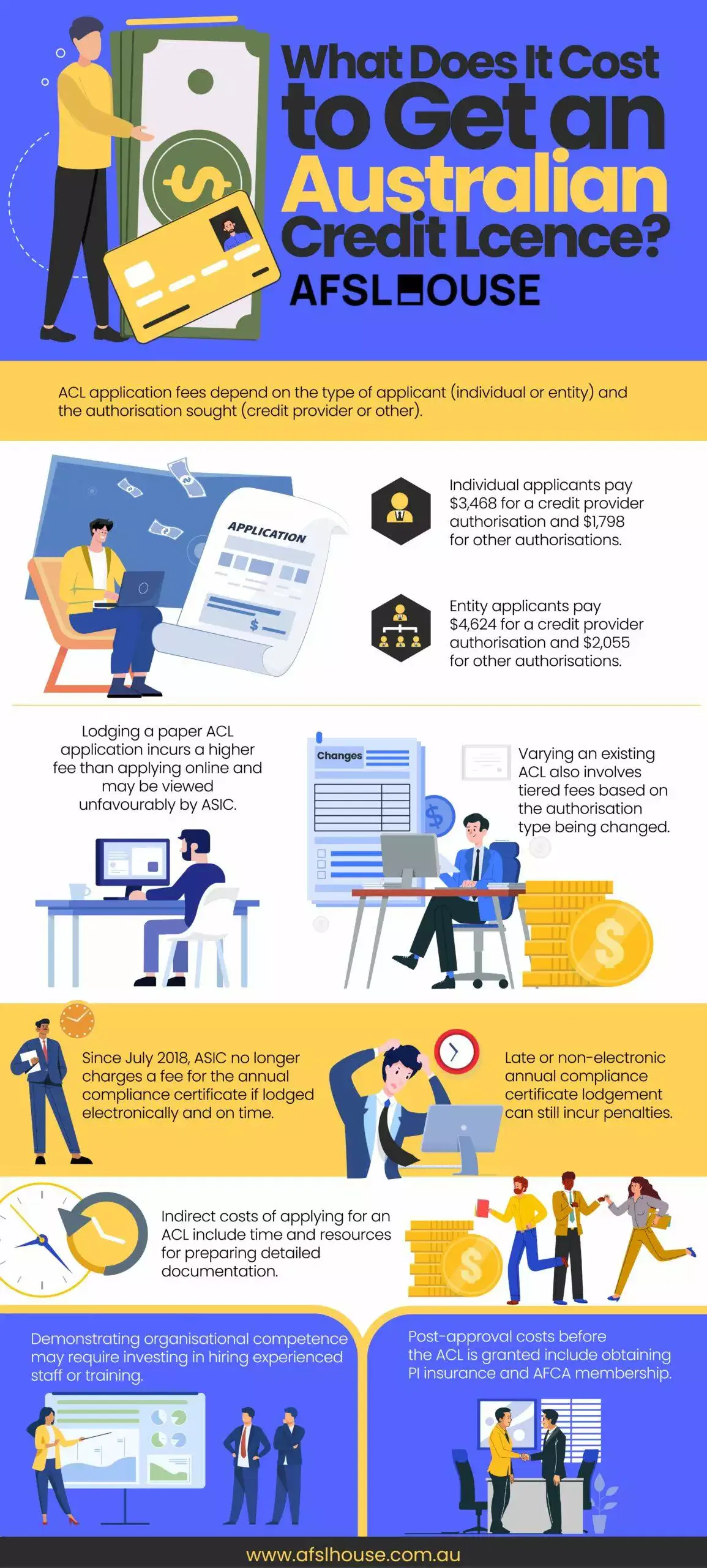 Infographic: What Does It Cost to Get an Australian Credit Licence by AFSL House