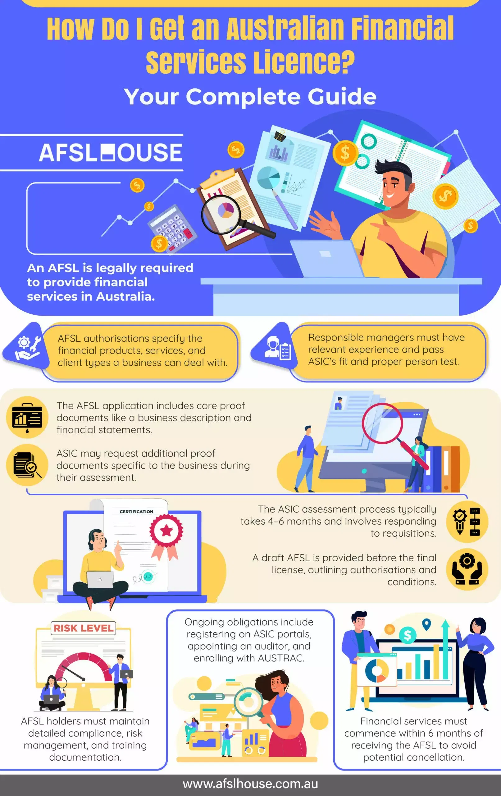 Infographic: How Do I Get an Australian Financial Services Licence - Your Complete Guide by AFSL House