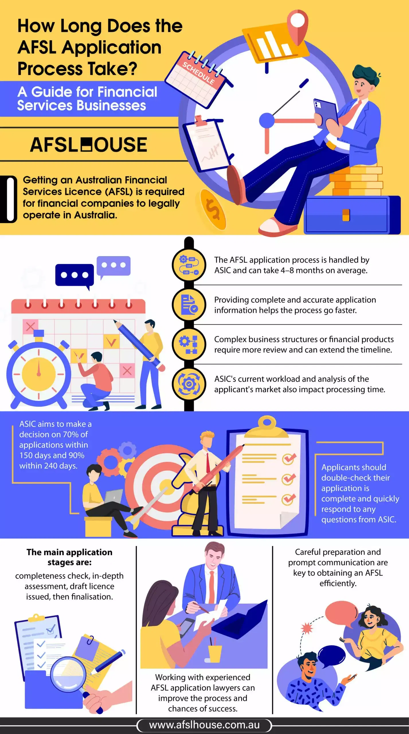 Infographic: How Long Does the AFSL Application Process Take - A Guide for Financial Services Businesses by AFSL House