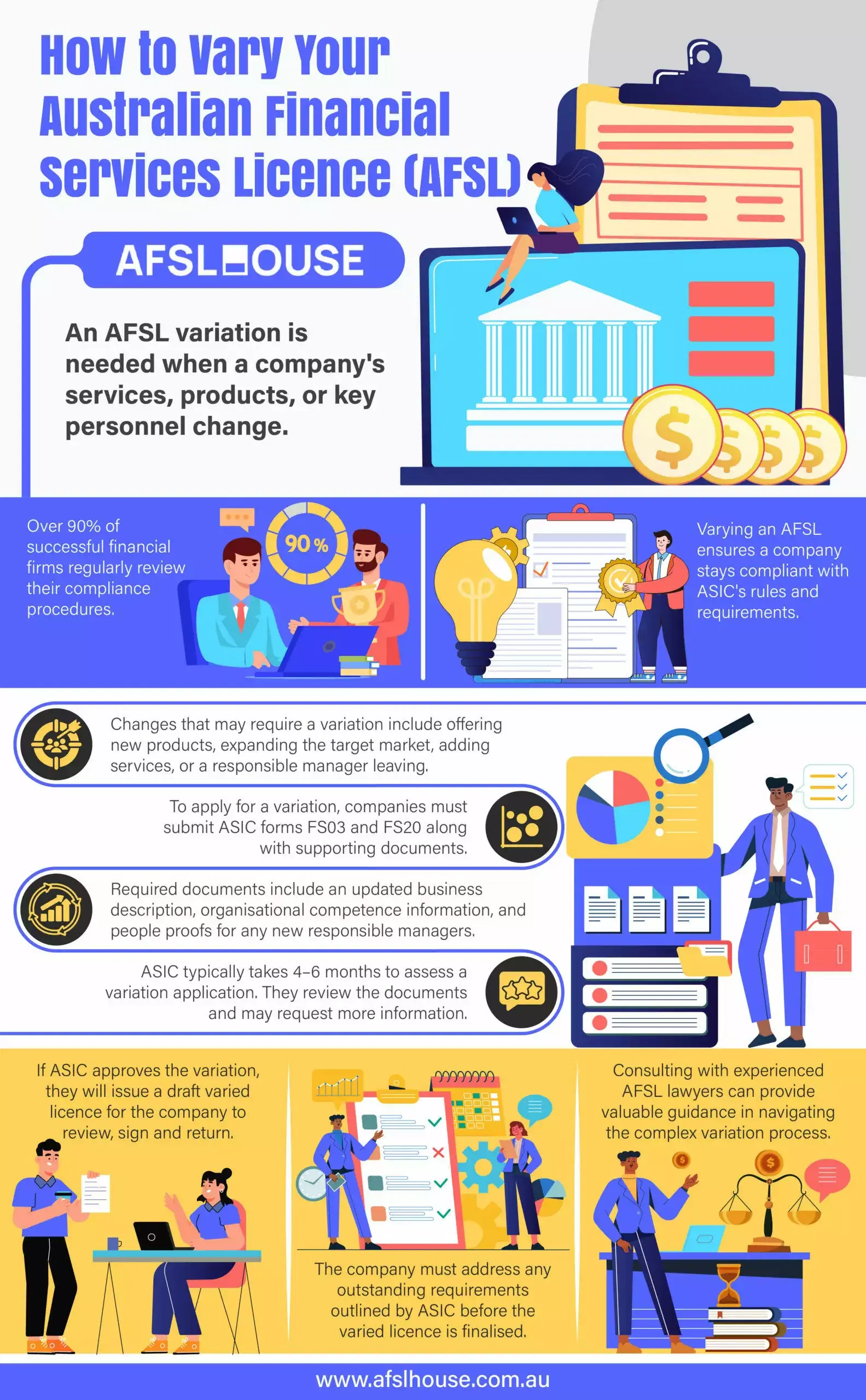 Infographic: How to Vary Your Australian Financial Services Licence (AFSL) by AFSL House Infographic: How to Vary Your Australian Financial Services Licence (AFSL) by AFSL House
