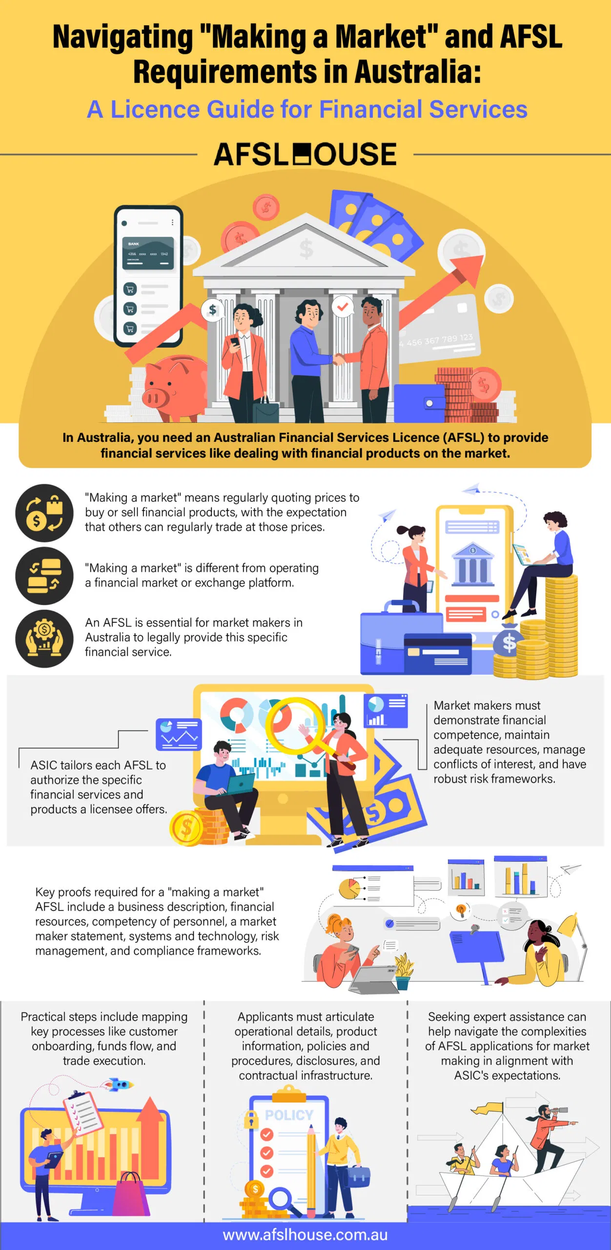 Infographic Navigating Making a Market and AFSL Requirements in Australia - A Licence Guide for Financial Services by AFSL House