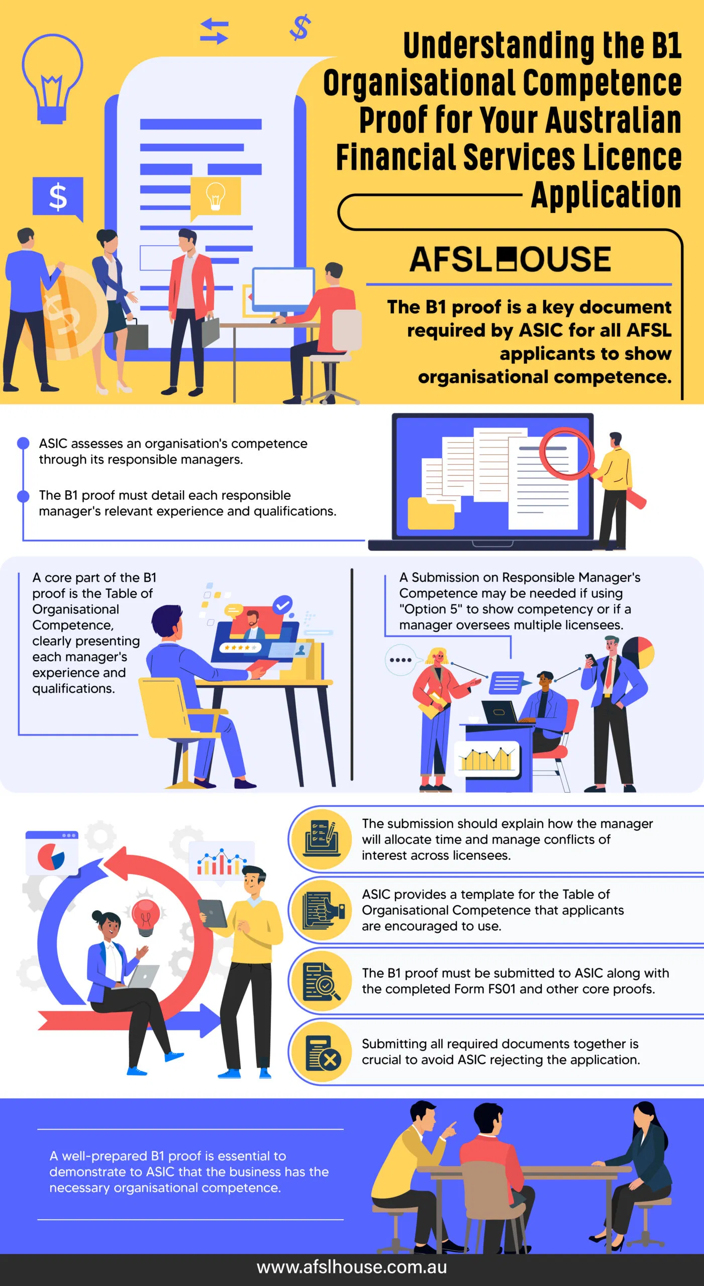 Infographic Understanding the B1 Organisational Competence Proof for Your Australian Financial Services Licence Application by AFSL House