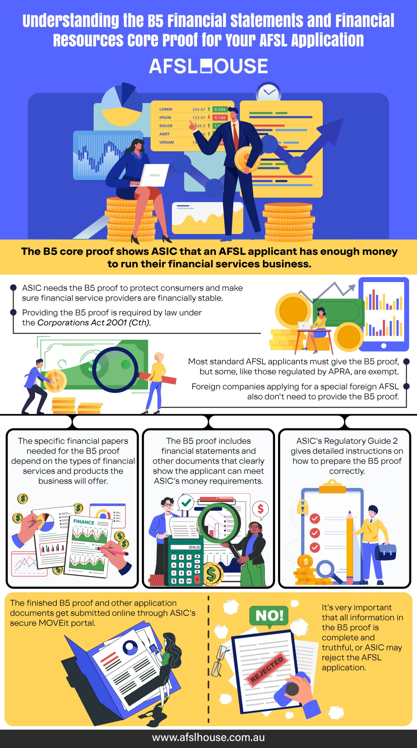 Infographic Understanding the B5 Financial Statements and Financial Resources Core Proof for Your AFSL Application by AFSL House Infographic Understanding the B5 Financial Statements and Financial Resources Core Proof for Your AFSL Application by AFSL House