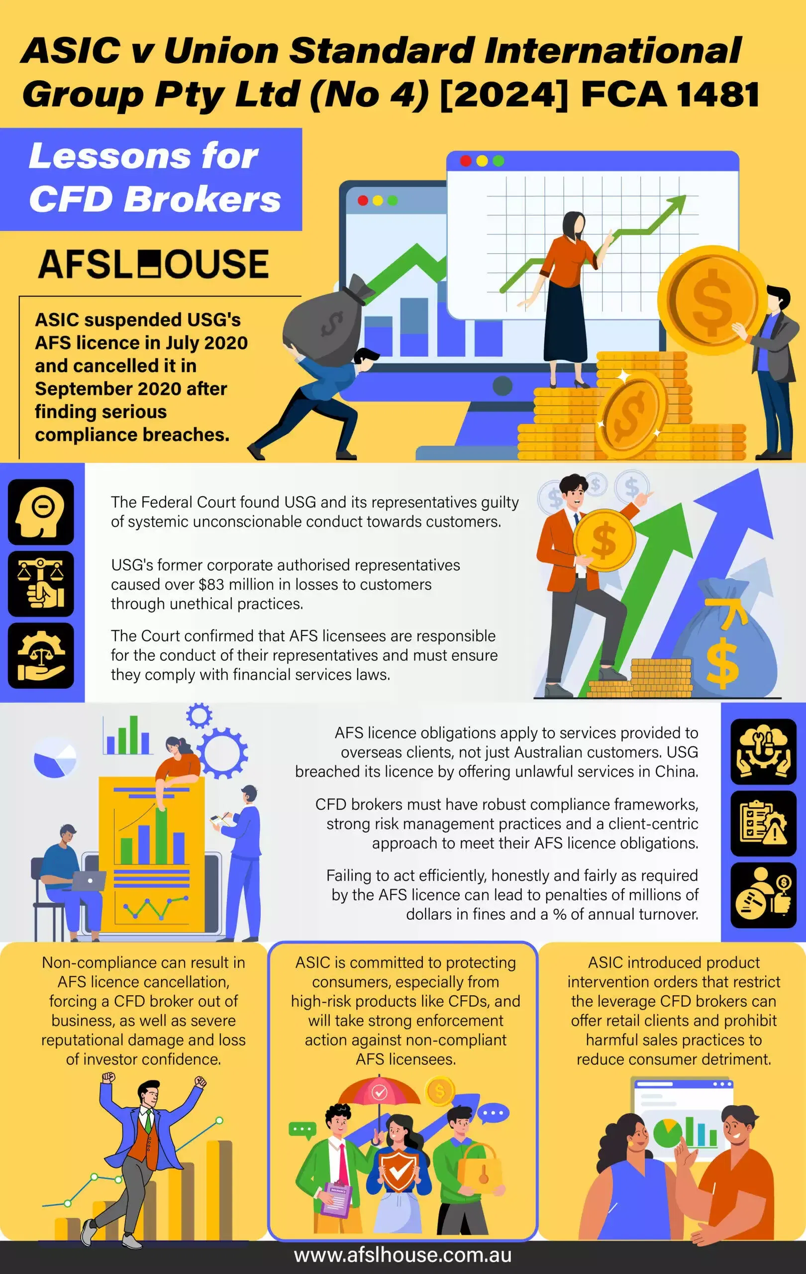 Infographic: ASIC v Union Standard International Group Pty Ltd (No 4) [2024] FCA 1481 - Lessons for CFD Brokers by AFSL House