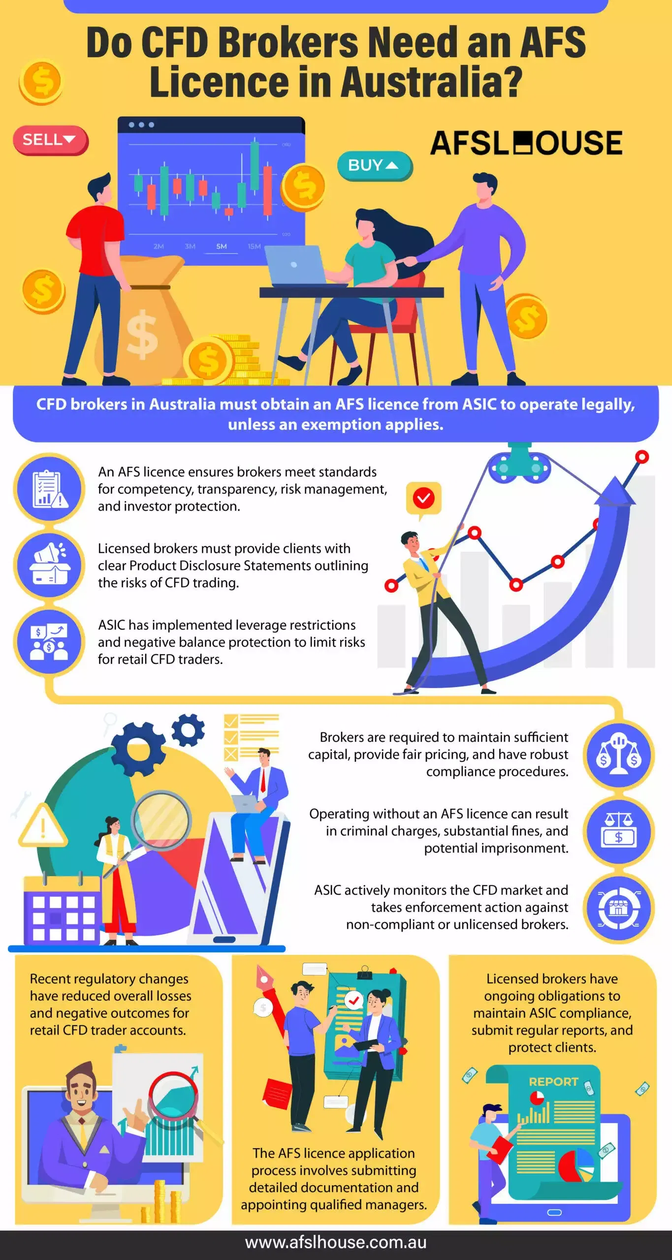 Infographic: Do CFD Brokers Need an AFS Licence in Australia by AFSL House