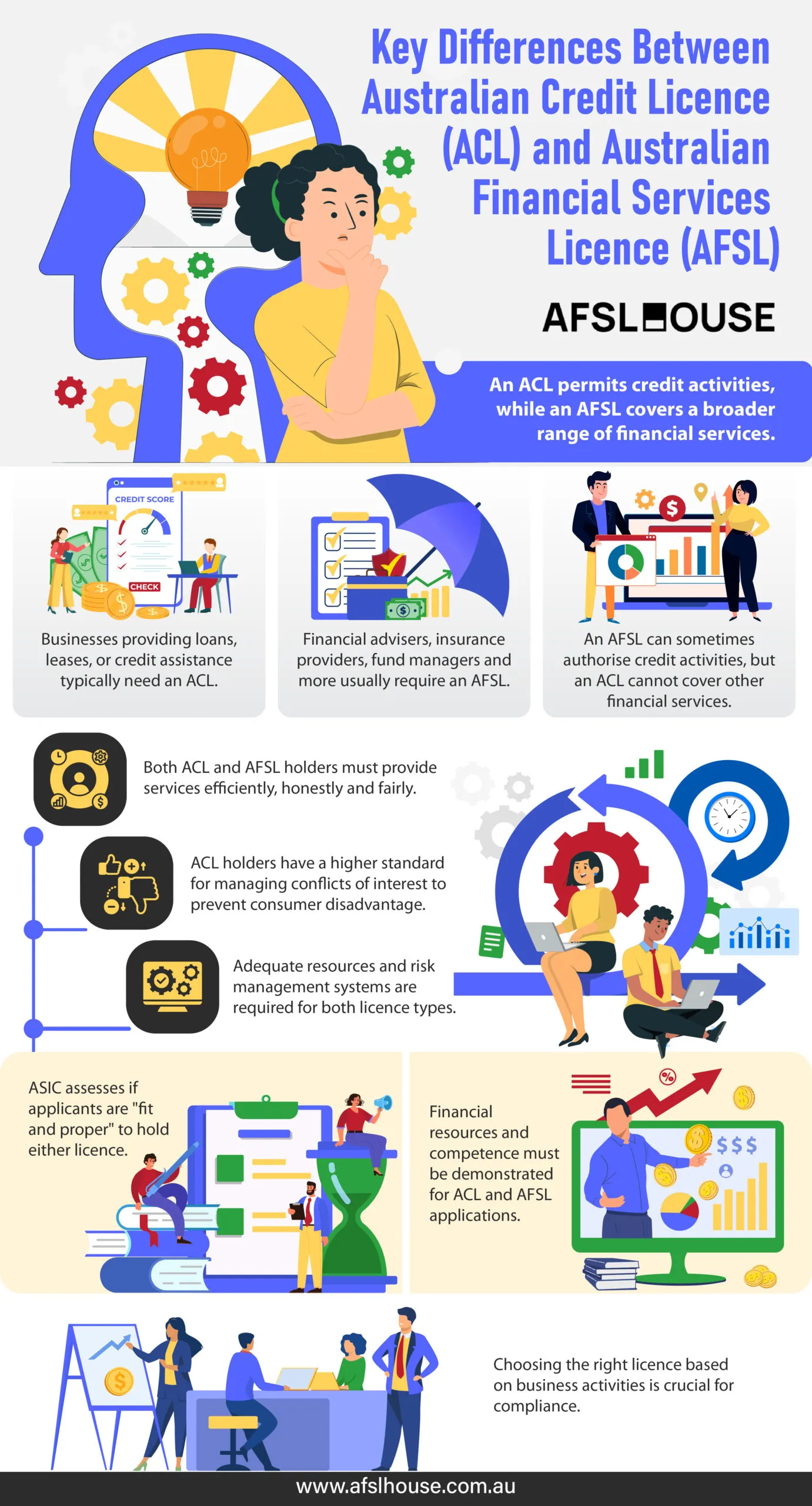 Infographic Key Differences Between Australian Credit Licence (ACL) and Australian Financial Services Licence (AFSL) by AFSL House