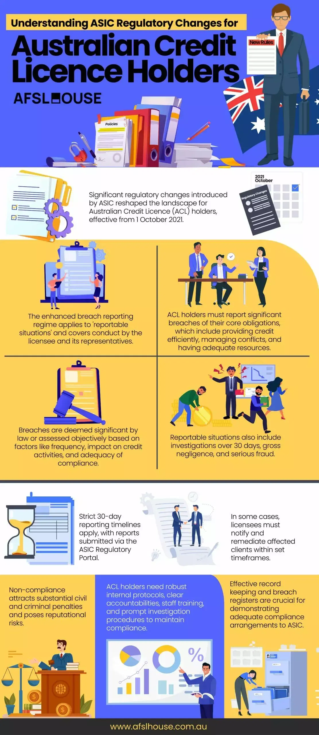 Infographic: Understanding ASIC Regulatory Changes for Australian Credit Licence Holders by AFSL House