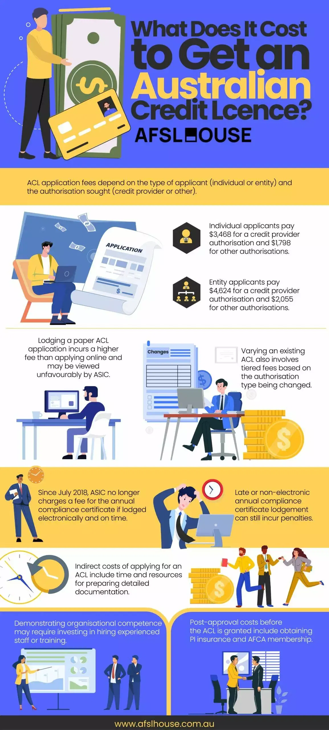 Infographic: What Does It Cost to Get an Australian Credit Licence by AFSL House